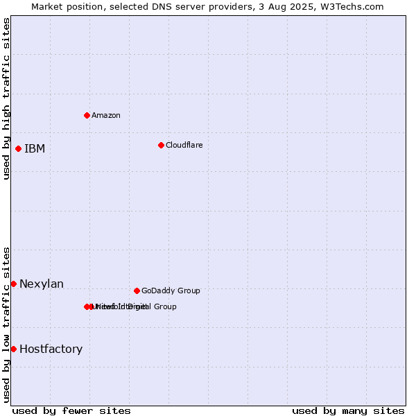 Market position of IBM vs. Hostfactory vs. Nexylan