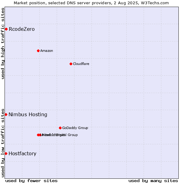 Market position of RcodeZero vs. Hostfactory vs. Nimbus Hosting
