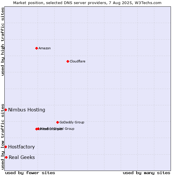 Market position of Real Geeks vs. Hostfactory vs. Nimbus Hosting