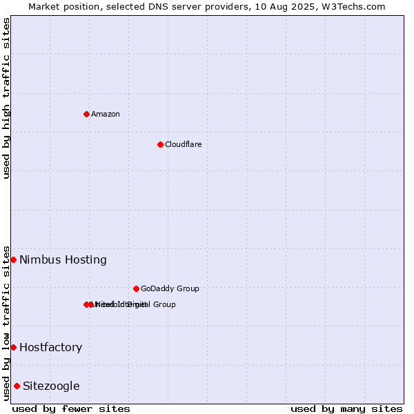 Market position of Sitezoogle vs. Hostfactory vs. Nimbus Hosting