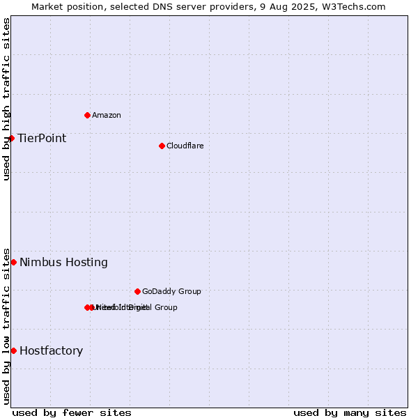 Market position of Hostfactory vs. Nimbus Hosting vs. TierPoint