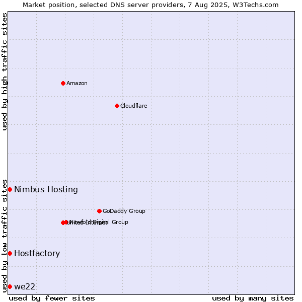 Market position of Hostfactory vs. we22 vs. Nimbus Hosting