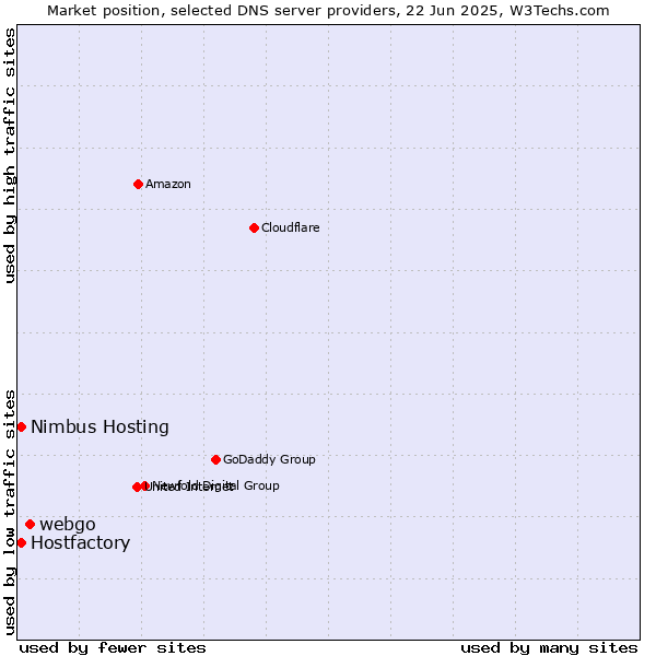 Market position of webgo vs. Hostfactory vs. Nimbus Hosting
