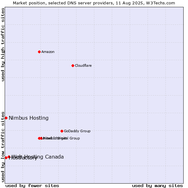Market position of Web Hosting Canada vs. Hostfactory vs. Nimbus Hosting