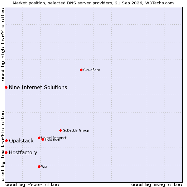 Market position of Opalstack vs. Hostfactory vs. Nine Internet Solutions