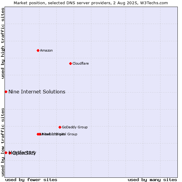 Market position of OpenSRS vs. Hostfactory vs. Nine Internet Solutions