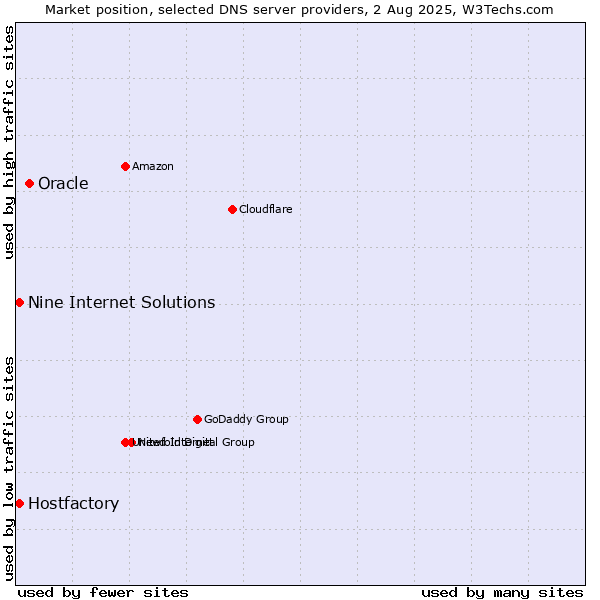 Market position of Oracle vs. Hostfactory vs. Nine Internet Solutions