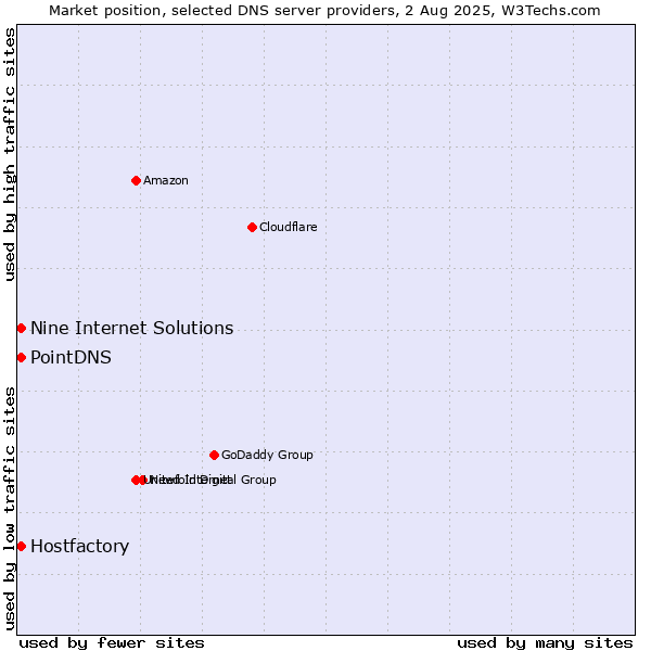 Market position of PointDNS vs. Hostfactory vs. Nine Internet Solutions