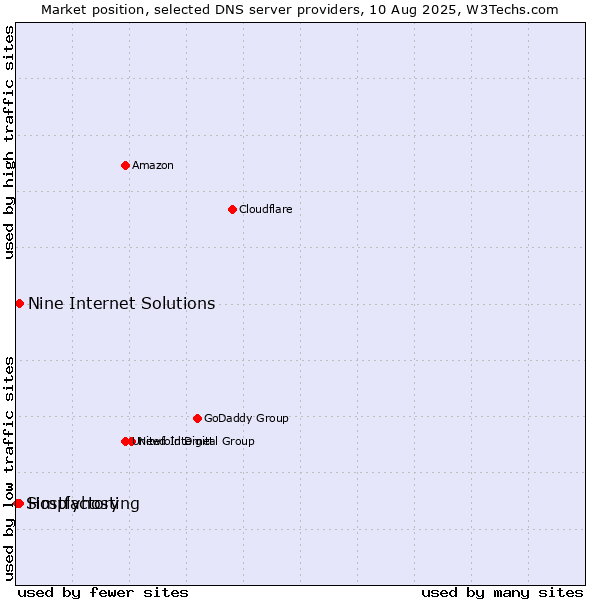 Market position of Hostfactory vs. Nine Internet Solutions vs. Simplyhosting