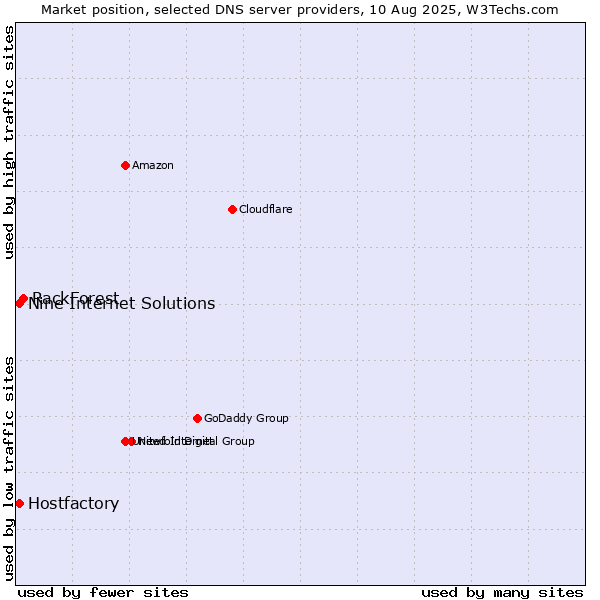 Market position of RackForest vs. Hostfactory vs. Nine Internet Solutions
