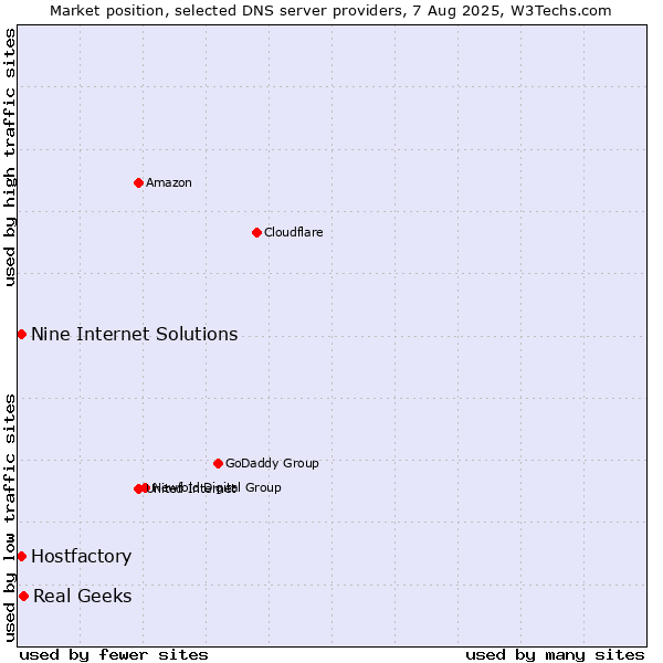 Market position of Real Geeks vs. Hostfactory vs. Nine Internet Solutions