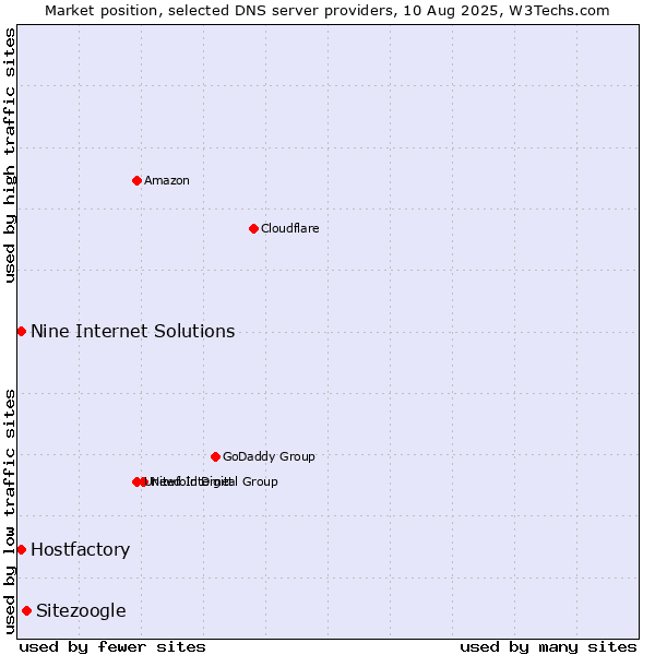 Market position of Sitezoogle vs. Hostfactory vs. Nine Internet Solutions