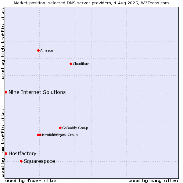 Market position of Squarespace vs. Hostfactory vs. Nine Internet Solutions