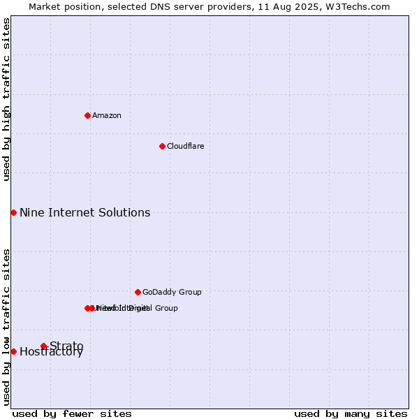 Market position of Strato vs. Hostfactory vs. Nine Internet Solutions