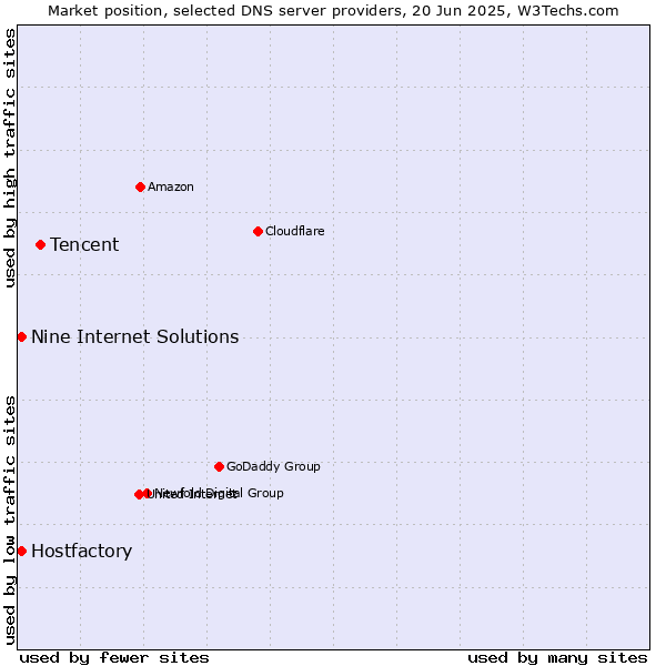 Market position of Tencent vs. Hostfactory vs. Nine Internet Solutions
