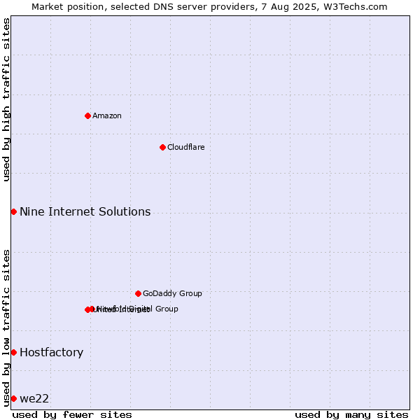 Market position of Hostfactory vs. Nine Internet Solutions vs. we22