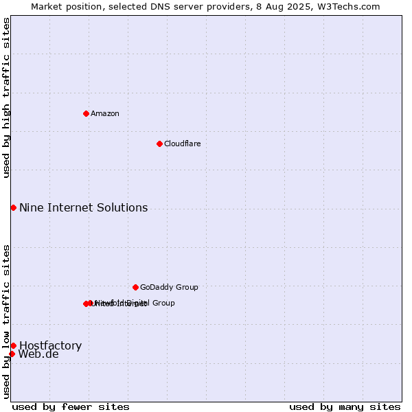 Market position of Hostfactory vs. Nine Internet Solutions vs. Web.de
