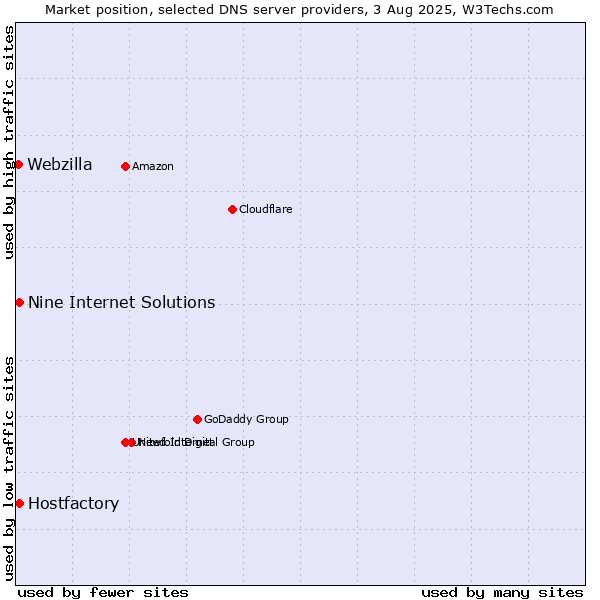 Market position of Hostfactory vs. Nine Internet Solutions vs. Webzilla