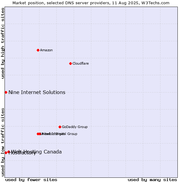 Market position of Web Hosting Canada vs. Hostfactory vs. Nine Internet Solutions