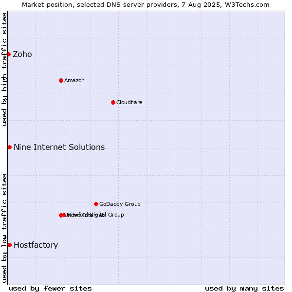 Market position of Hostfactory vs. Nine Internet Solutions vs. Zoho