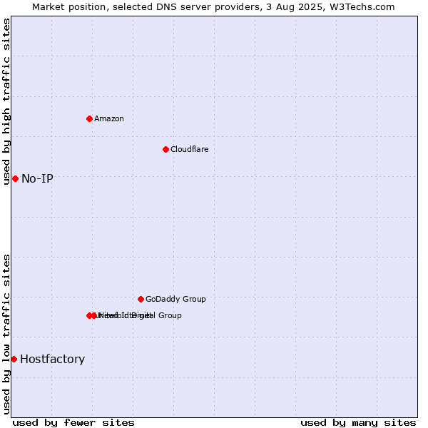 Market position of No-IP vs. Hostfactory