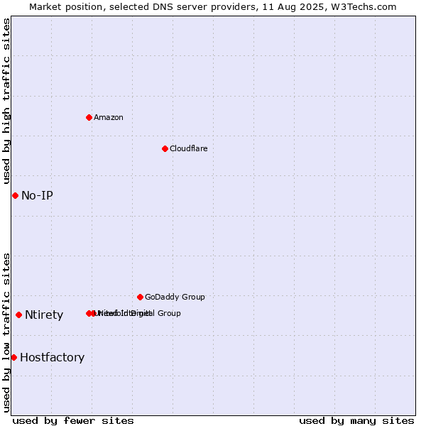 Market position of Ntirety vs. No-IP vs. Hostfactory