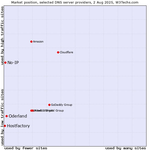 Market position of Oderland vs. No-IP vs. Hostfactory