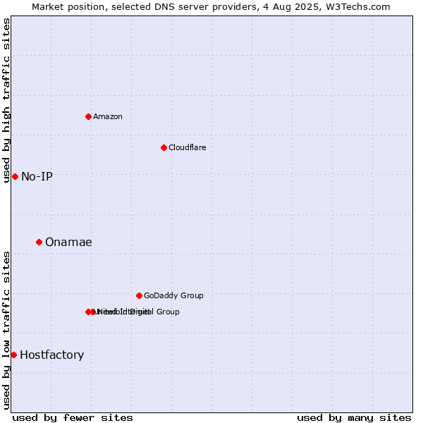 Market position of Onamae vs. No-IP vs. Hostfactory