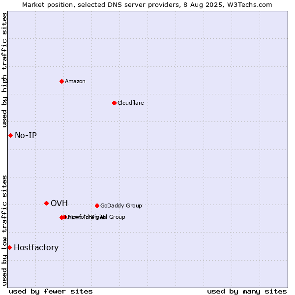 Market position of OVH vs. No-IP vs. Hostfactory