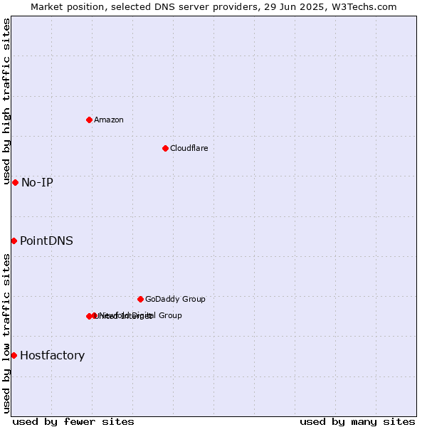 Market position of No-IP vs. PointDNS vs. Hostfactory