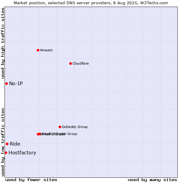 Market position of Ride vs. No-IP vs. Hostfactory