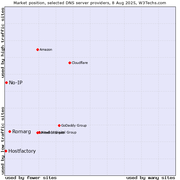 Market position of Romarg vs. No-IP vs. Hostfactory
