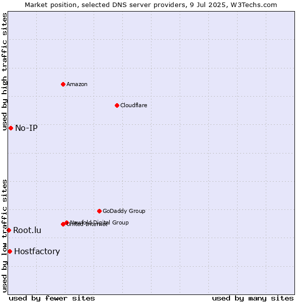 Market position of No-IP vs. Hostfactory vs. Root.lu