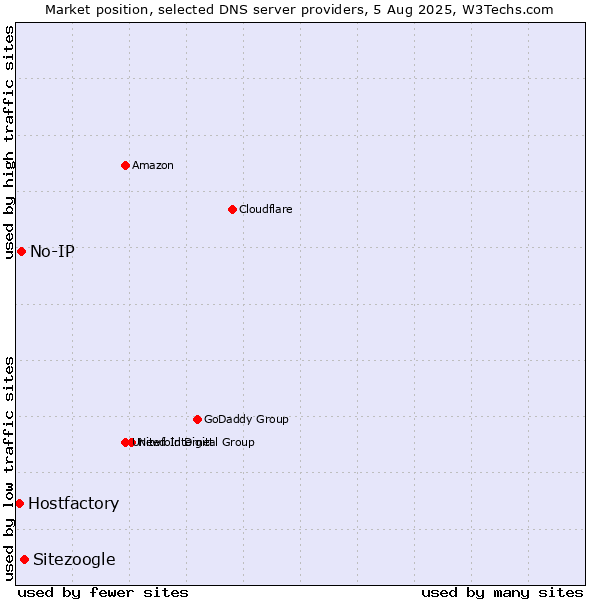 Market position of Sitezoogle vs. No-IP vs. Hostfactory