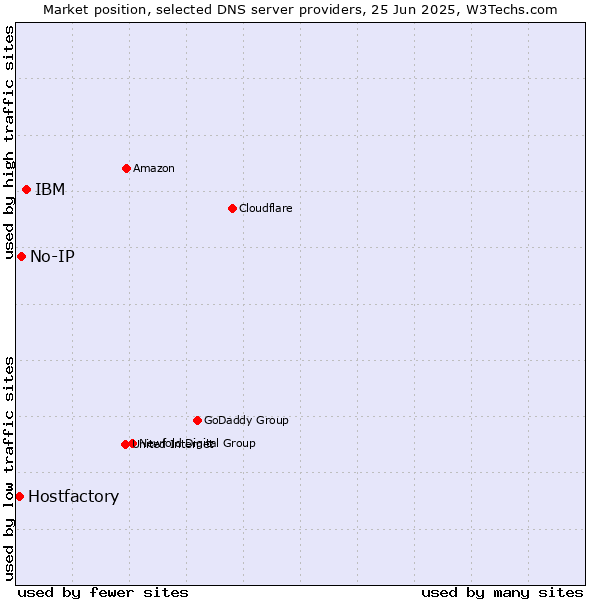Market position of IBM vs. No-IP vs. Hostfactory