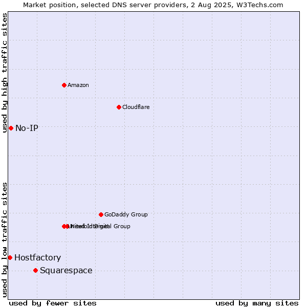 Market position of Squarespace vs. No-IP vs. Hostfactory