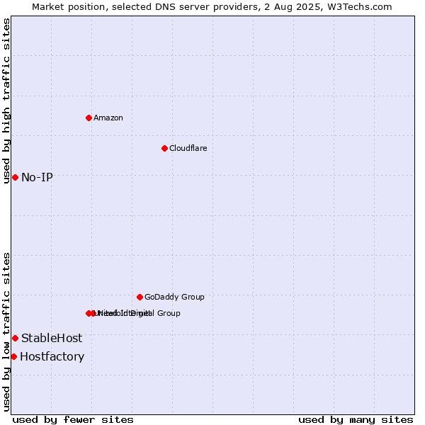 Market position of No-IP vs. StableHost vs. Hostfactory