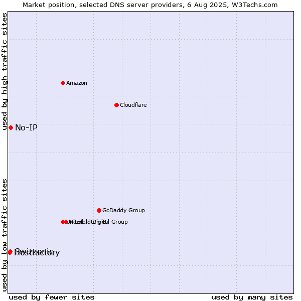 Market position of No-IP vs. Swizzonic vs. Hostfactory