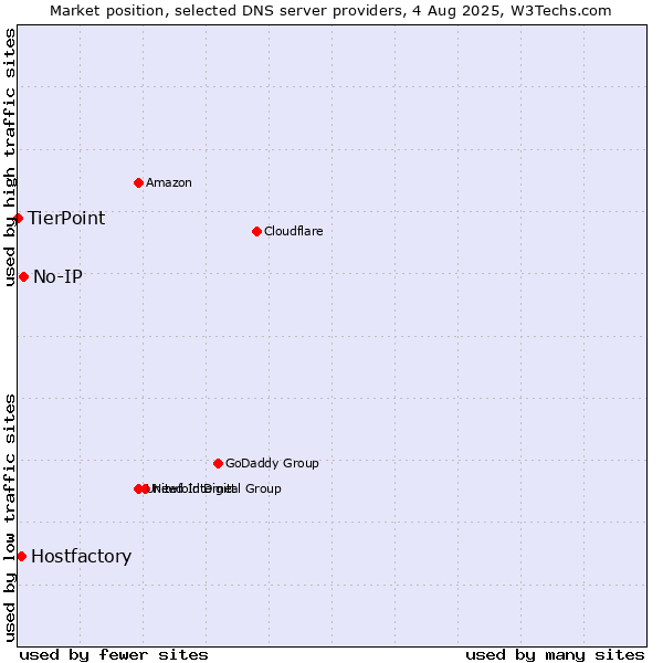 Market position of No-IP vs. Hostfactory vs. TierPoint