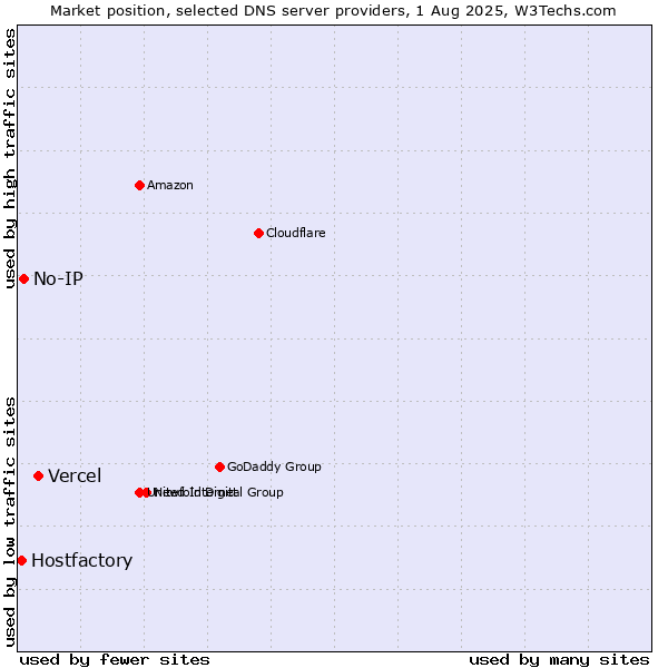 Market position of Vercel vs. No-IP vs. Hostfactory
