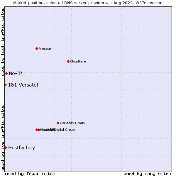 Market position of No-IP vs. Hostfactory vs. 1&1 Versatel