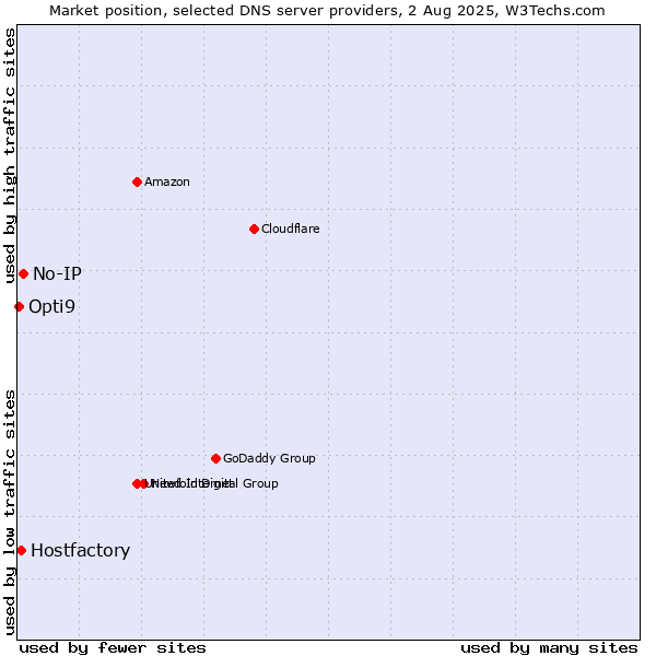 Market position of No-IP vs. Hostfactory vs. Opti9