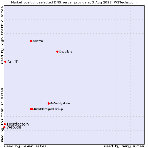 Market position of No-IP vs. Hostfactory vs. Web.de