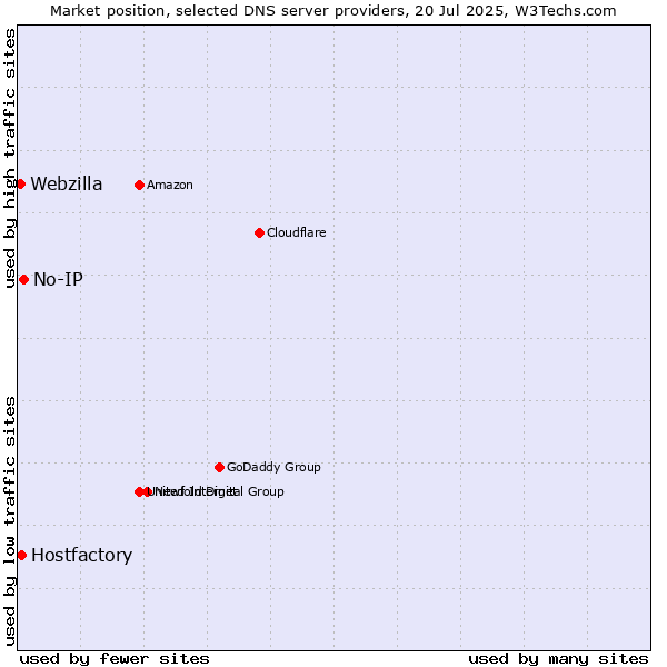 Market position of No-IP vs. Hostfactory vs. Webzilla