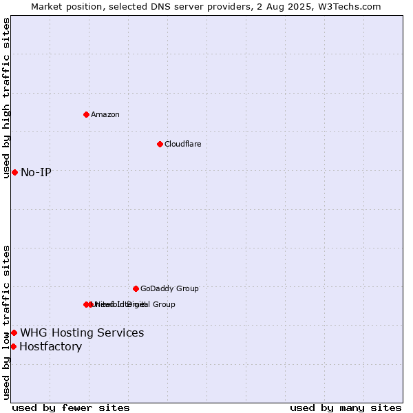 Market position of No-IP vs. Hostfactory vs. WHG Hosting Services