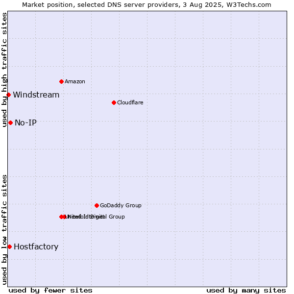 Market position of No-IP vs. Hostfactory vs. Windstream