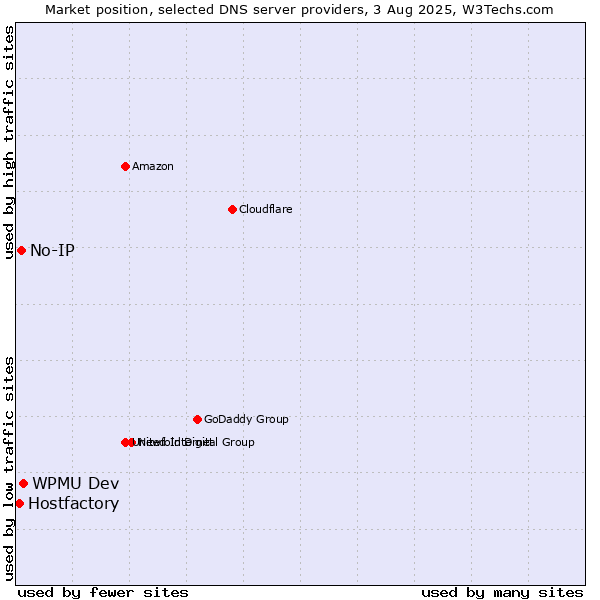 Market position of WPMU Dev vs. No-IP vs. Hostfactory