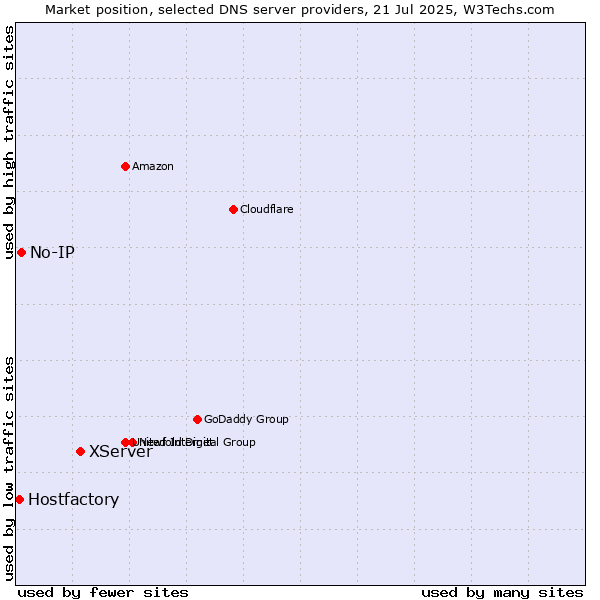 Market position of XServer vs. No-IP vs. Hostfactory