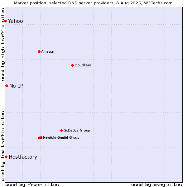 Market position of No-IP vs. Hostfactory vs. Yahoo