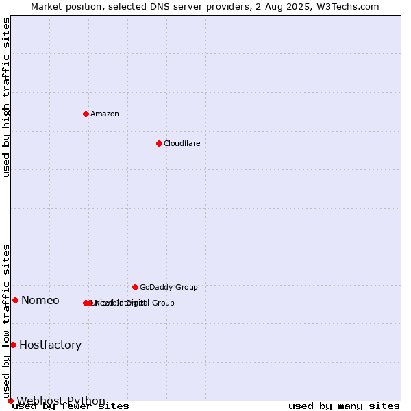 Market position of Nomeo vs. Hostfactory vs. Webhost Python